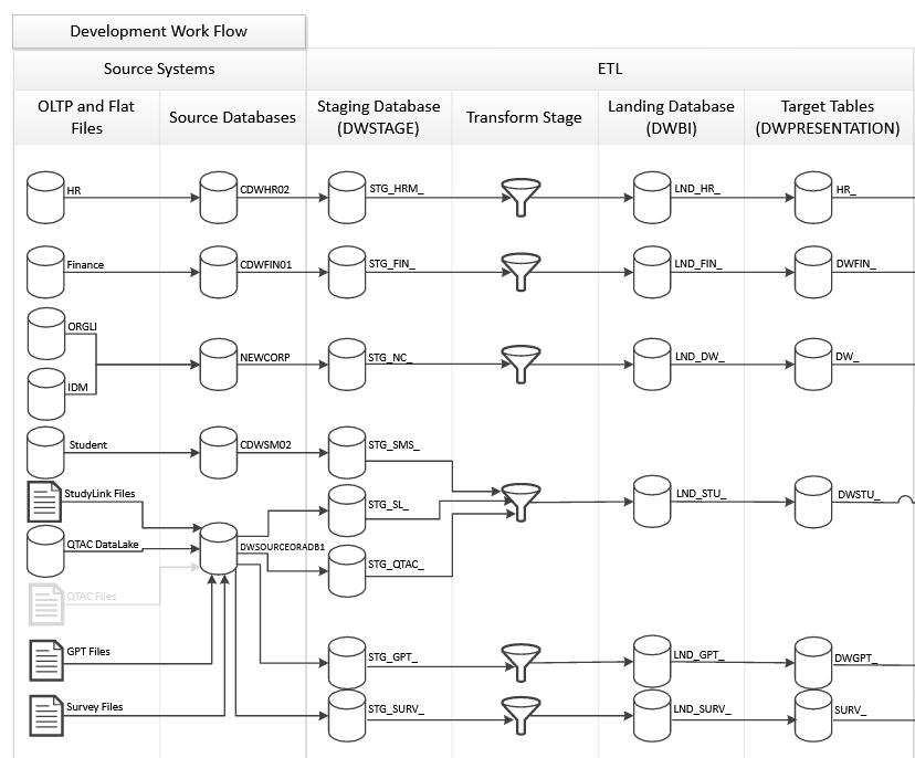 A crop of the whole system showing just the Data Warehouse