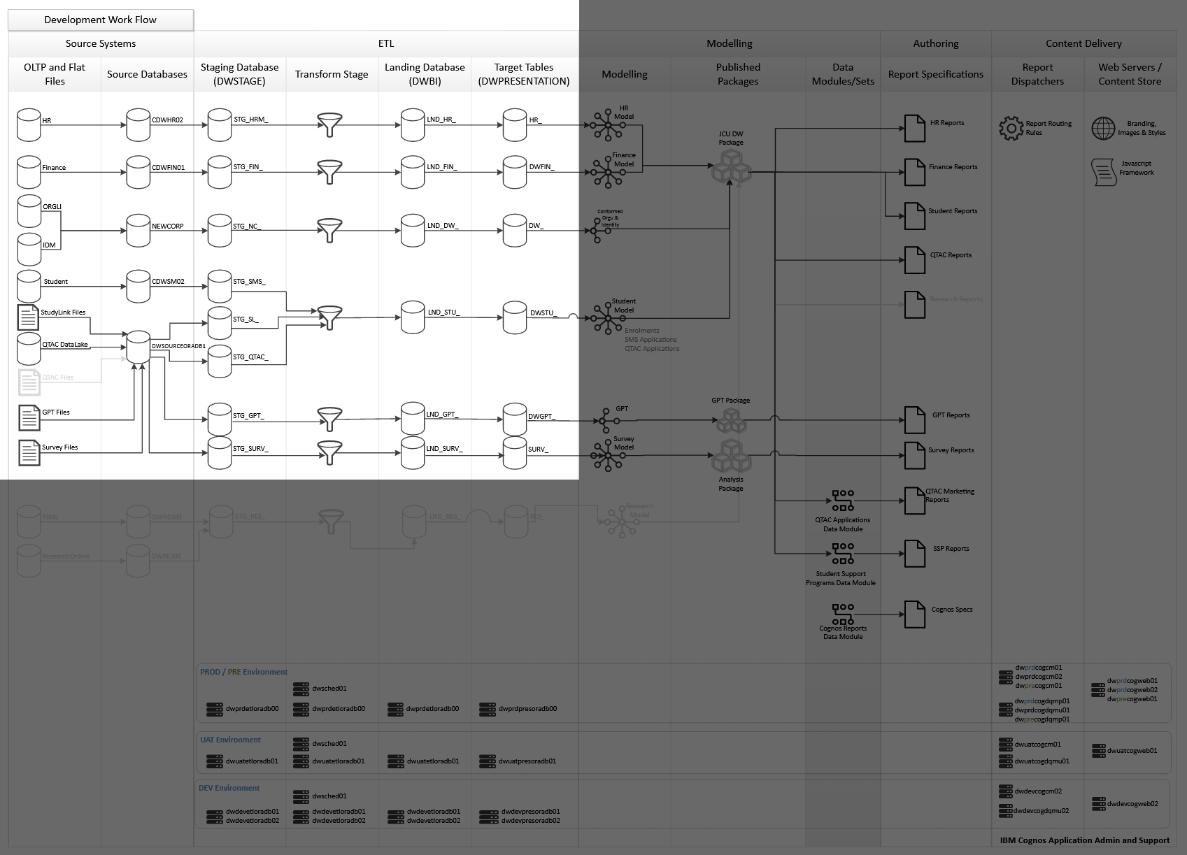 The whole system with emphasis on Data Warehouse